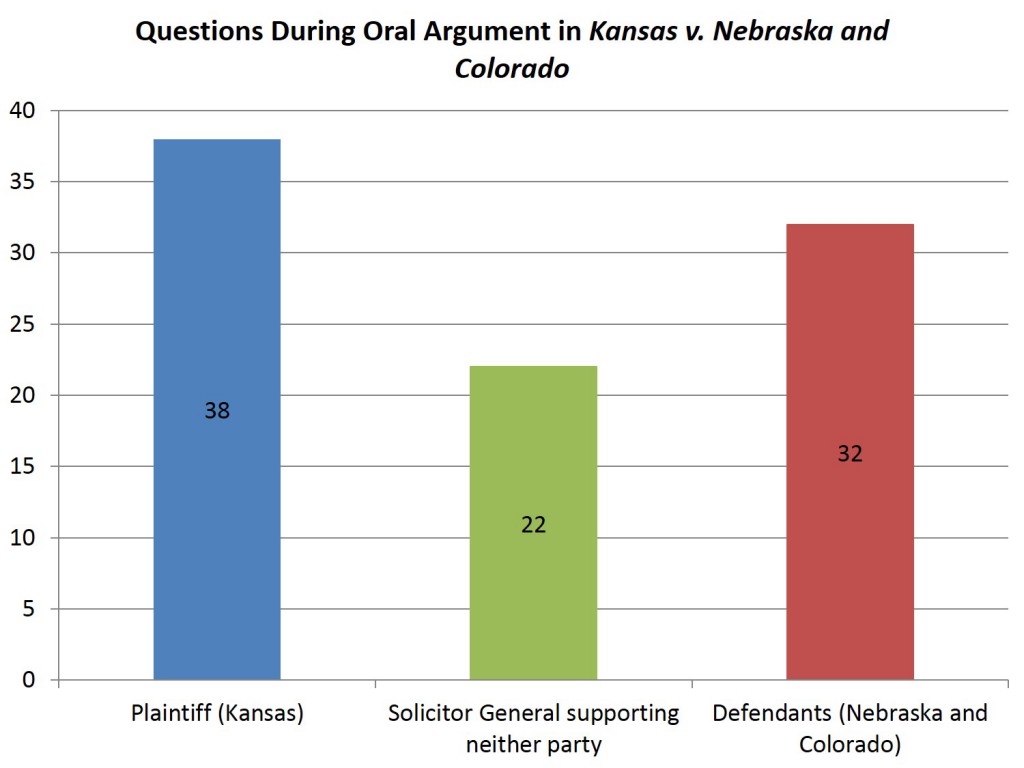 Lee 10.14.14 Kansas v Nebraska questions
