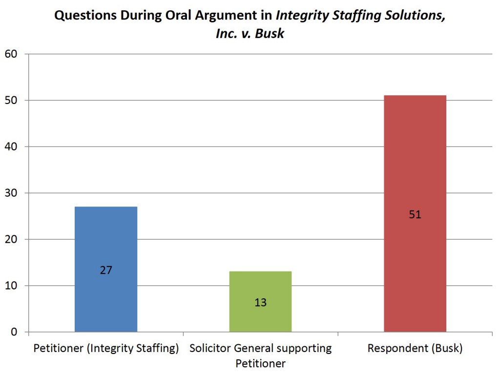 Lee - 10.8.14 Integrity Staffing v Busk questions