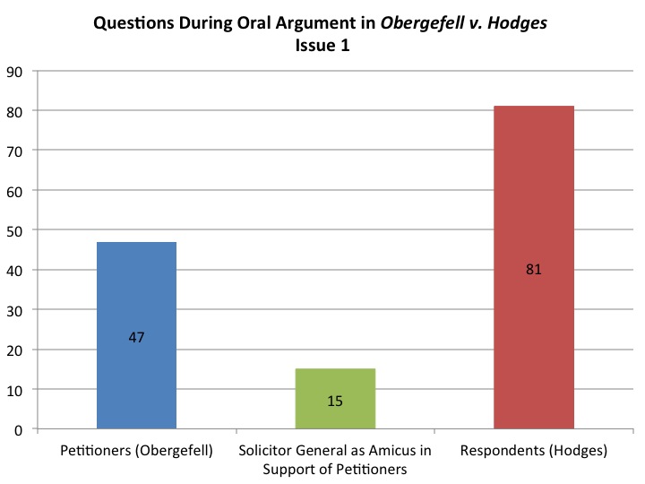 Predicting the Winner in Obergefell v. Hodges, the Same-Sex Marriage Cases  - ISCOTUS now