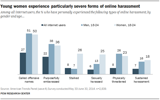 young-women-experience-particularly-severe-forms-of-online-harassment (1)