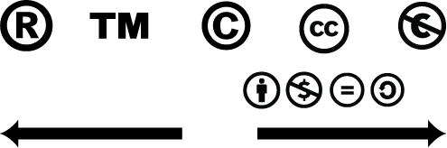 IP Spectrum from trademark to public domain - fair use is on the right side, usually